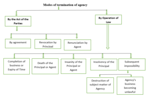 Modes of Termination of Agency