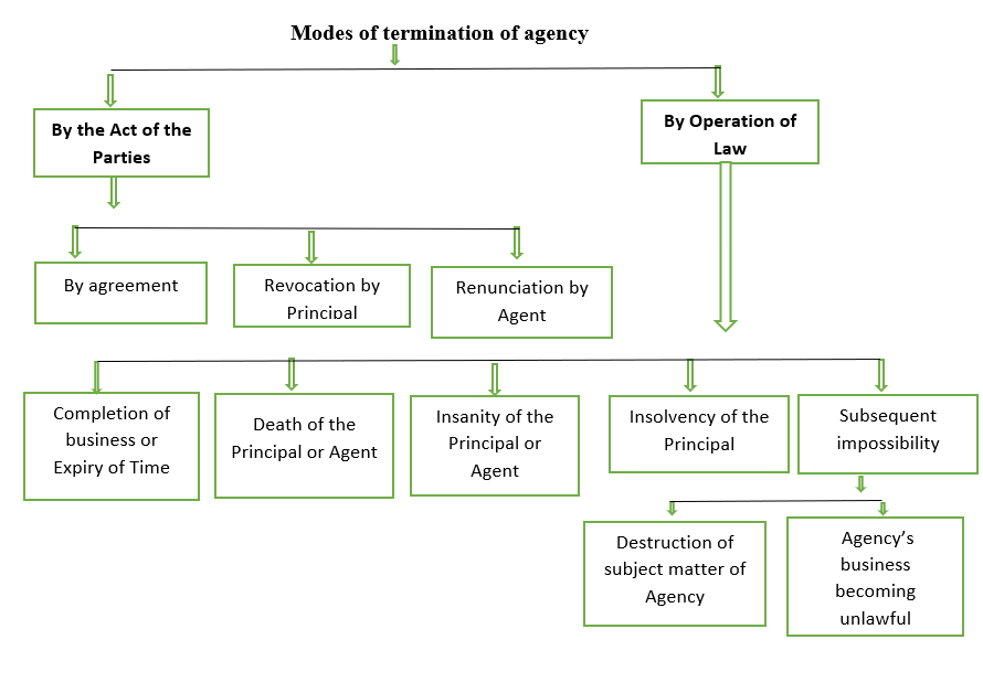 Explain The Modes Of Termination Of Agency