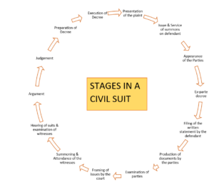 Stages in a civil suit