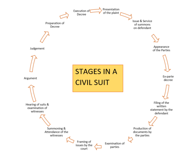 summons-an-initiate-stage-of-civil-suit-enyay-in